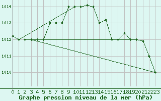 Courbe de la pression atmosphrique pour Tabarka