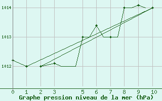 Courbe de la pression atmosphrique pour Aktion Airport