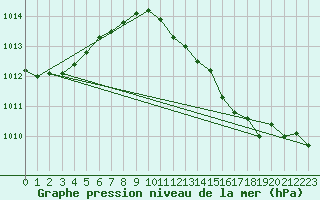 Courbe de la pression atmosphrique pour Deuselbach