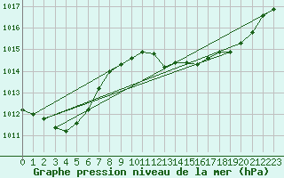 Courbe de la pression atmosphrique pour Landser (68)