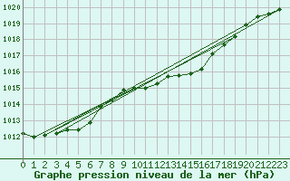 Courbe de la pression atmosphrique pour Muehldorf