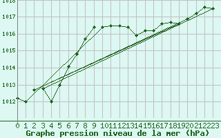 Courbe de la pression atmosphrique pour Pinsot (38)