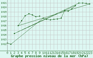 Courbe de la pression atmosphrique pour Waidhofen an der Ybbs