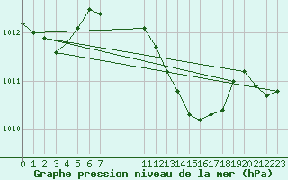 Courbe de la pression atmosphrique pour Dourbes (Be)