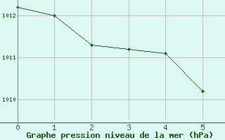 Courbe de la pression atmosphrique pour Eisenkappel