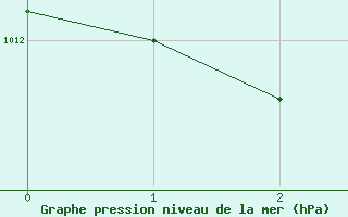 Courbe de la pression atmosphrique pour Treviso / Istrana