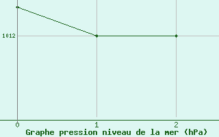 Courbe de la pression atmosphrique pour Puerto Princesa