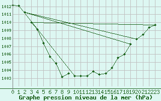 Courbe de la pression atmosphrique pour Ciudad Real (Esp)