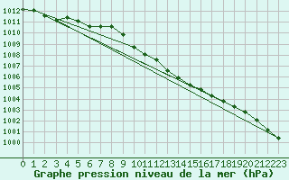 Courbe de la pression atmosphrique pour Adjud