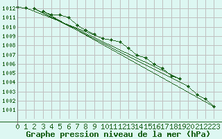 Courbe de la pression atmosphrique pour Punkaharju Airport