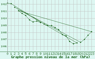 Courbe de la pression atmosphrique pour Saint-Amans (48)