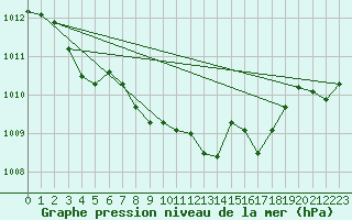 Courbe de la pression atmosphrique pour Brandelev