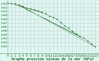 Courbe de la pression atmosphrique pour Inverbervie