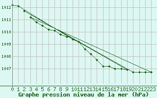 Courbe de la pression atmosphrique pour Bridel (Lu)