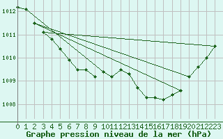Courbe de la pression atmosphrique pour Angers-Beaucouz (49)