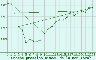 Courbe de la pression atmosphrique pour Izegem (Be)