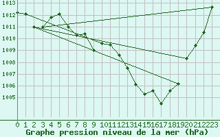 Courbe de la pression atmosphrique pour Lunz