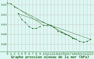 Courbe de la pression atmosphrique pour Cap de la Hague (50)