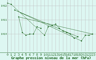 Courbe de la pression atmosphrique pour Dunkerque (59)