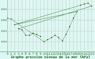 Courbe de la pression atmosphrique pour Saint-Vran (05)