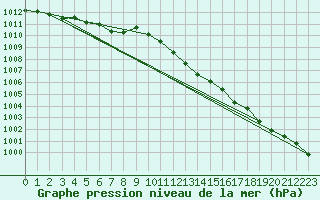 Courbe de la pression atmosphrique pour Bremervoerde