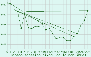 Courbe de la pression atmosphrique pour Cazaux (33)