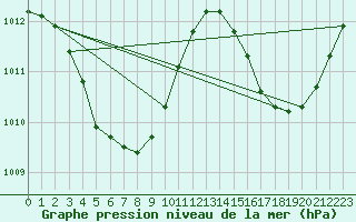 Courbe de la pression atmosphrique pour Troughton Island W. A.