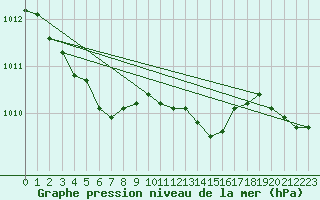 Courbe de la pression atmosphrique pour Mace Head