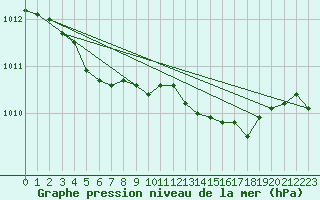 Courbe de la pression atmosphrique pour Cap de la Hague (50)