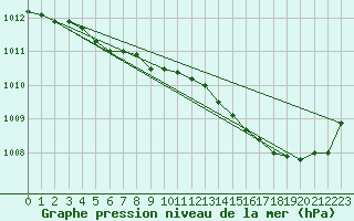 Courbe de la pression atmosphrique pour Angers-Marc (49)