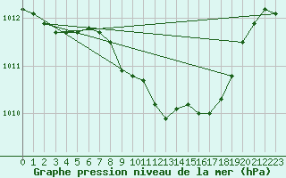 Courbe de la pression atmosphrique pour Stabio