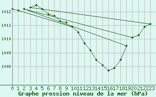 Courbe de la pression atmosphrique pour Gelbelsee