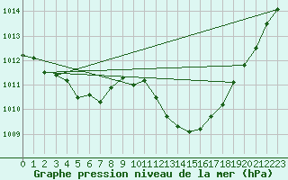 Courbe de la pression atmosphrique pour Sisteron (04)