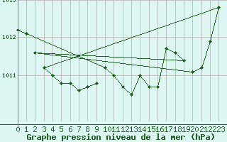 Courbe de la pression atmosphrique pour Blois (41)