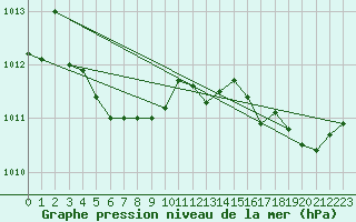 Courbe de la pression atmosphrique pour Quimperl (29)