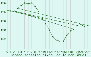 Courbe de la pression atmosphrique pour Sedom