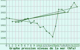 Courbe de la pression atmosphrique pour Grono