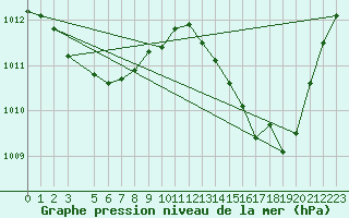 Courbe de la pression atmosphrique pour La Chapelle-Aubareil (24)