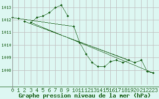 Courbe de la pression atmosphrique pour Lofer