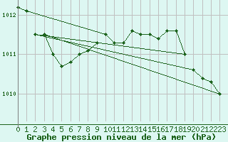 Courbe de la pression atmosphrique pour Lorient (56)