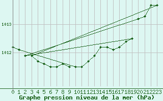 Courbe de la pression atmosphrique pour Helsingborg