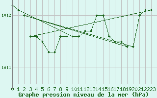 Courbe de la pression atmosphrique pour Ernage (Be)