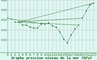 Courbe de la pression atmosphrique pour Hyres (83)