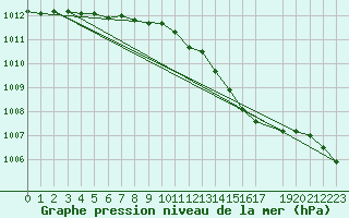 Courbe de la pression atmosphrique pour Dourbes (Be)