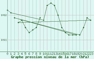 Courbe de la pression atmosphrique pour Isle-sur-la-Sorgue (84)