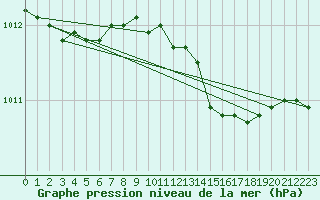 Courbe de la pression atmosphrique pour Gorzow Wlkp