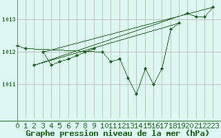 Courbe de la pression atmosphrique pour Bregenz