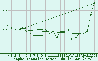 Courbe de la pression atmosphrique pour Tour-en-Sologne (41)