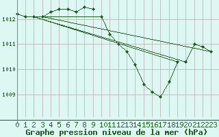 Courbe de la pression atmosphrique pour Lillehammer-Saetherengen