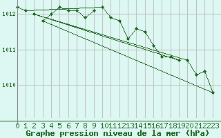 Courbe de la pression atmosphrique pour Blasjo